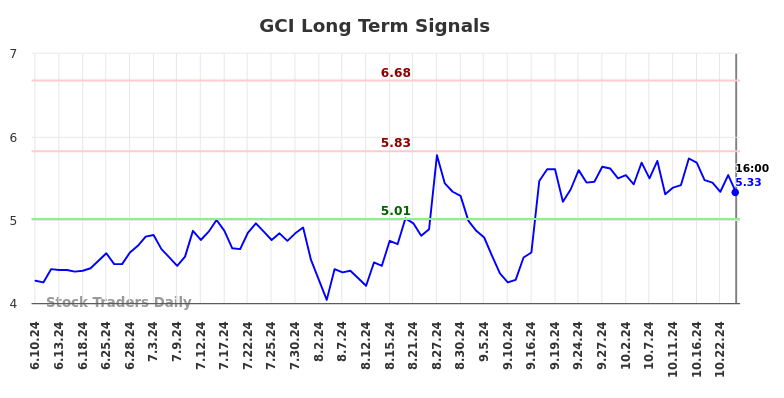 GCI Long Term Analysis for December 10 2024 GCI Long Term Analysis for December 10 2024