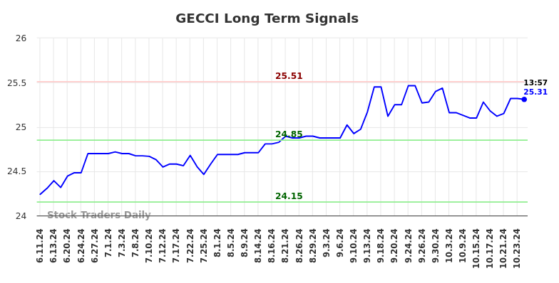 GECCI Long Term Analysis for December 10 2024