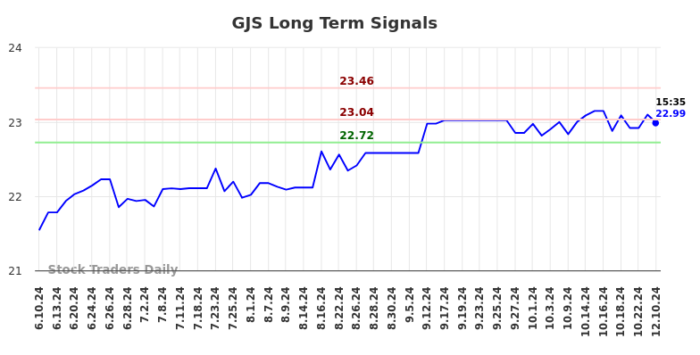 GJS Long Term Analysis for December 10 2024