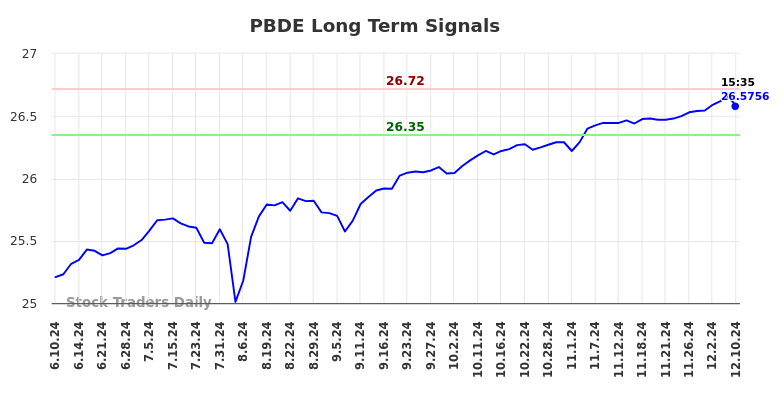 PBDE Long Term Analysis for December 10 2024 PBDE Long Term Analysis for December 10 2024