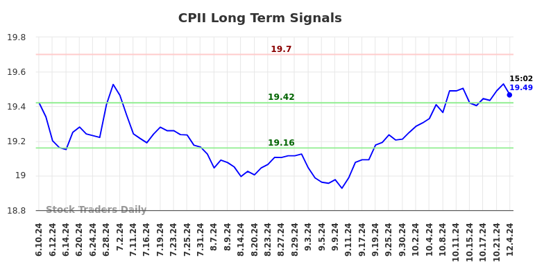 CPII Long Term Analysis for December 10 2024