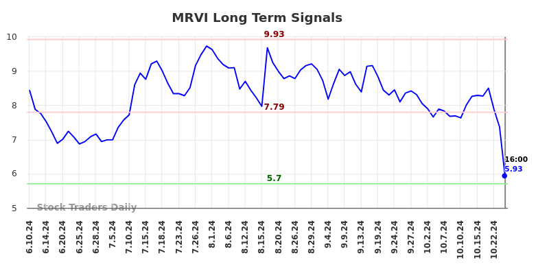 MRVI Long Term Analysis for December 10 2024 MRVI Long Term Analysis for December 10 2024