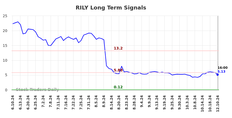 RILY Long Term Analysis for December 10 2024 RILY Long Term Analysis for December 10 2024