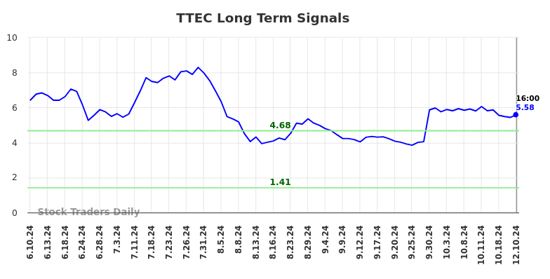 TTEC Long Term Analysis for December 10 2024 TTEC Long Term Analysis for December 10 2024