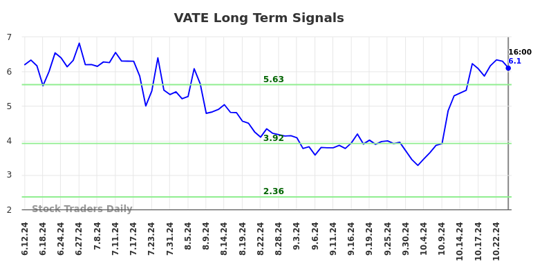 VATE Long Term Analysis for December 10 2024