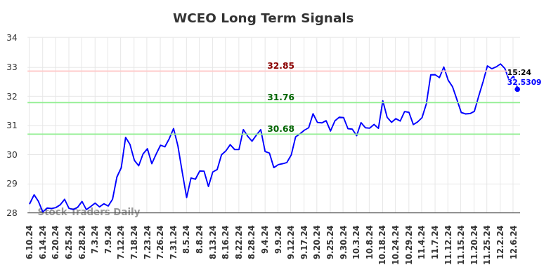 WCEO Long Term Analysis for December 10 2024