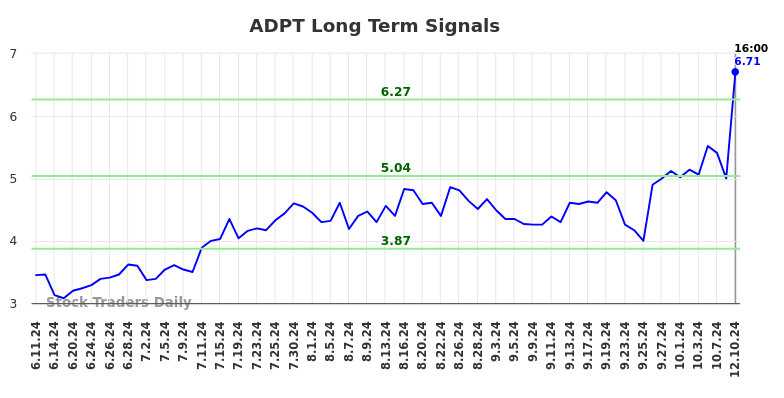 ADPT Long Term Analysis for December 10 2024