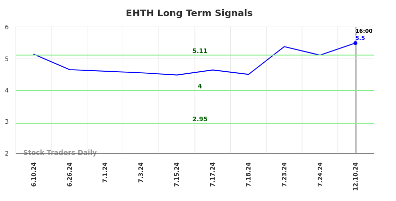 EHTH Long Term Analysis for December 10 2024