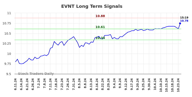 EVNT Long Term Analysis for December 10 2024