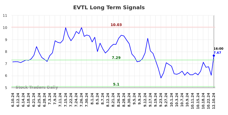 EVTL Long Term Analysis for December 10 2024