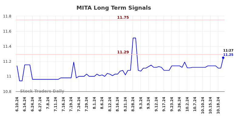 MITA Long Term Analysis for December 10 2024