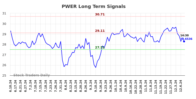 PWER Long Term Analysis for December 10 2024