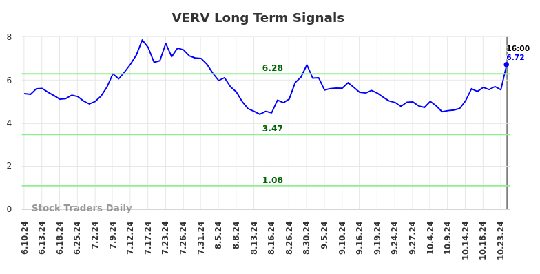 VERV Long Term Analysis for December 10 2024