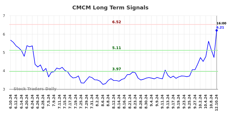 CMCM Long Term Analysis for December 10 2024