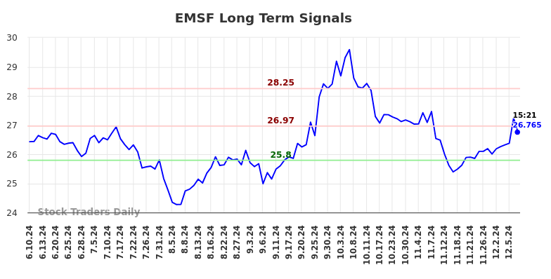 EMSF Long Term Analysis for December 11 2024