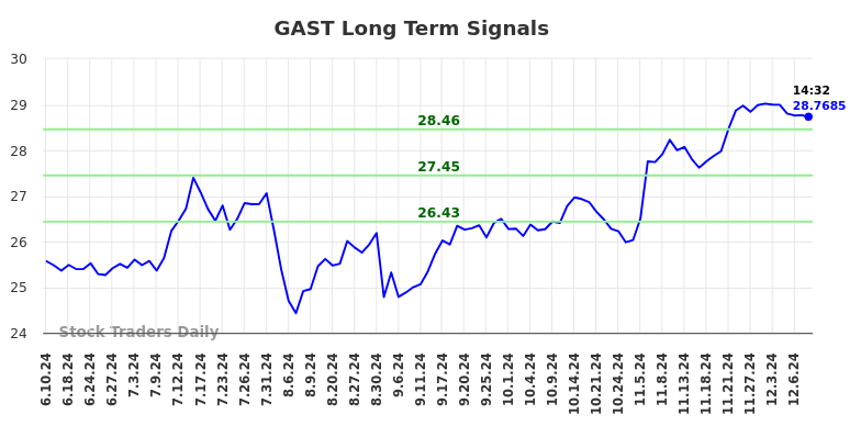 GAST Long Term Analysis for December 11 2024 GAST Long Term Analysis for December 11 2024