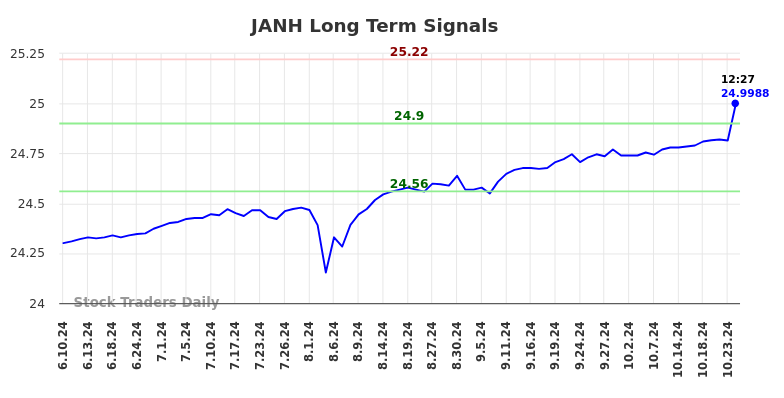 JANH Long Term Analysis for December 11 2024