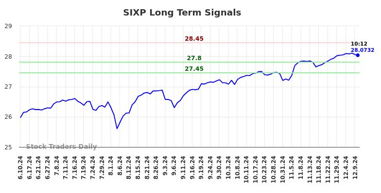 SIXP Long Term Analysis for December 11 2024