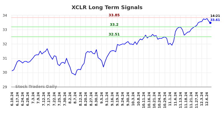 XCLR Long Term Analysis for December 11 2024