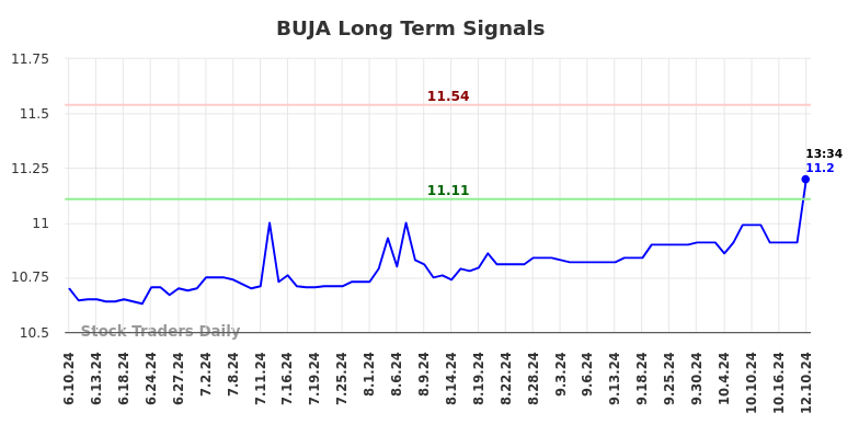 BUJA Long Term Analysis for December 11 2024 BUJA Long Term Analysis for December 11 2024