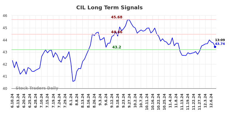 CIL Long Term Analysis for December 11 2024