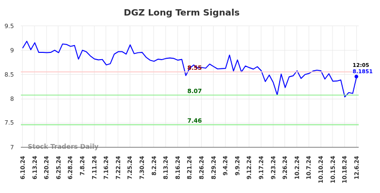 DGZ Long Term Analysis for December 11 2024 DGZ Long Term Analysis for December 11 2024