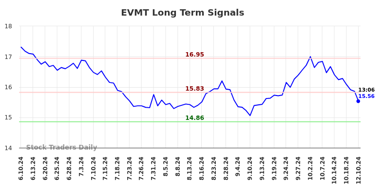 EVMT Long Term Analysis for December 11 2024