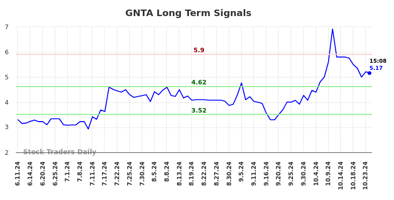 GNTA Long Term Analysis for December 11 2024 GNTA Long Term Analysis for December 11 2024