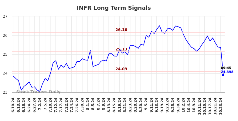 INFR Long Term Analysis for December 11 2024