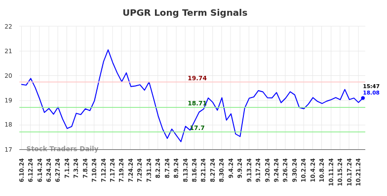 UPGR Long Term Analysis for December 11 2024 UPGR Long Term Analysis for December 11 2024