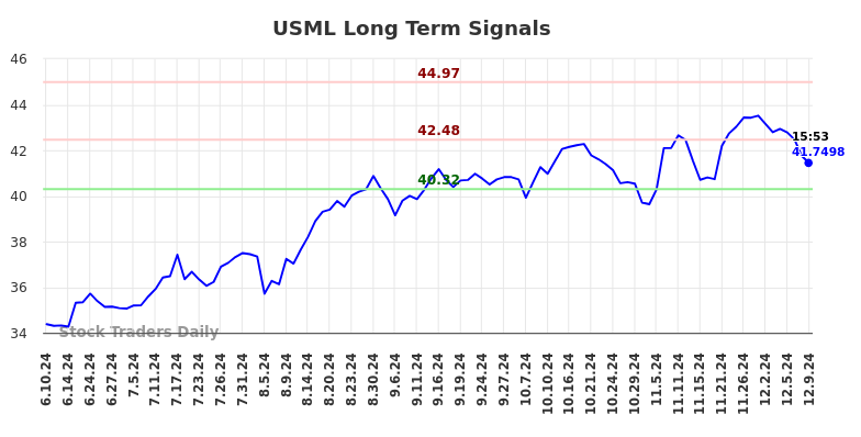 USML Long Term Analysis for December 11 2024 USML Long Term Analysis for December 11 2024
