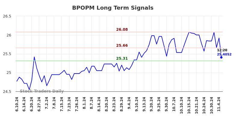 BPOPM Long Term Analysis for December 11 2024