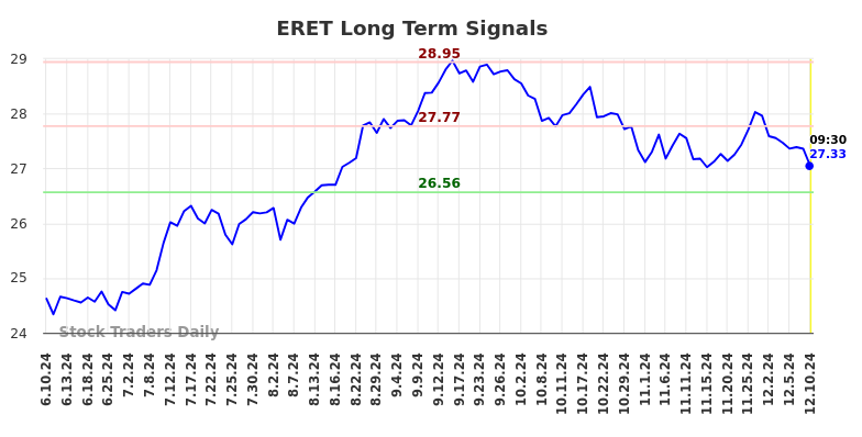 ERET Long Term Analysis for December 11 2024