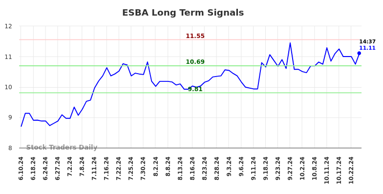 ESBA Long Term Analysis for December 11 2024