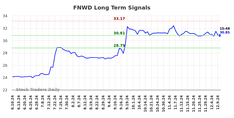 FNWD Long Term Analysis for December 11 2024