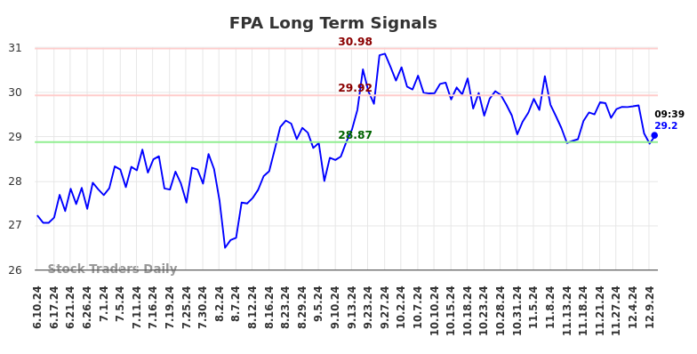 FPA Long Term Analysis for December 11 2024