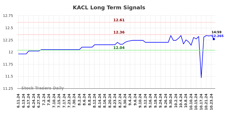 KACL Long Term Analysis for December 11 2024 KACL Long Term Analysis for December 11 2024