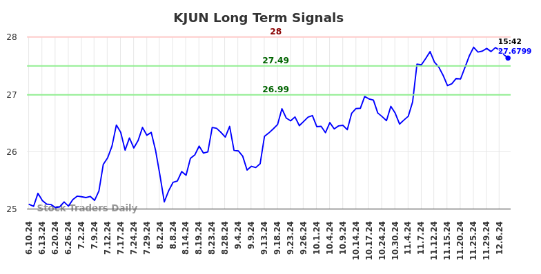 KJUN Long Term Analysis for December 11 2024