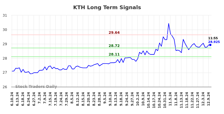 KTH Long Term Analysis for December 11 2024