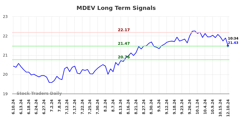 MDEV Long Term Analysis for December 11 2024