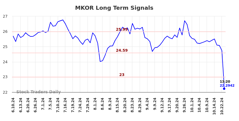 MKOR Long Term Analysis for December 11 2024 MKOR Long Term Analysis for December 11 2024