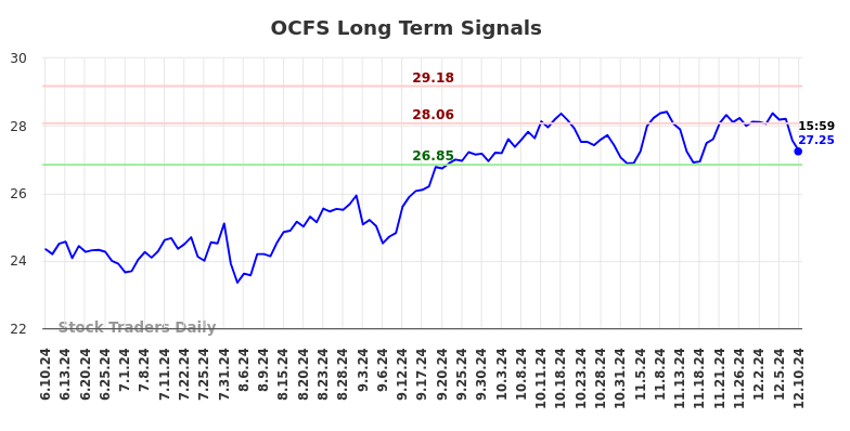 OCFS Long Term Analysis for December 11 2024 OCFS Long Term Analysis for December 11 2024