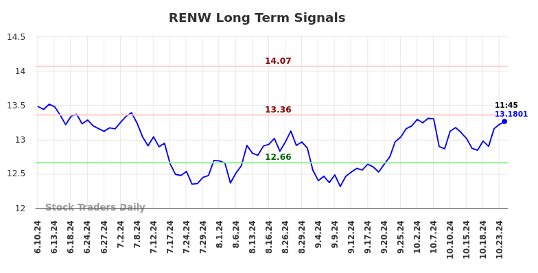 RENW Long Term Analysis for December 11 2024