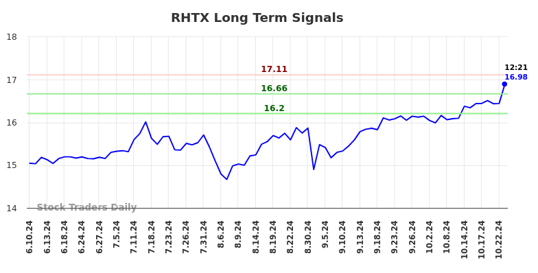 RHTX Long Term Analysis for December 11 2024 RHTX Long Term Analysis for December 11 2024