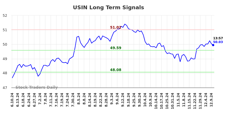 USIN Long Term Analysis for December 11 2024