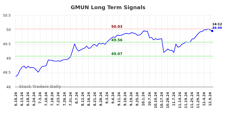 GMUN Long Term Analysis for December 11 2024 GMUN Long Term Analysis for December 11 2024