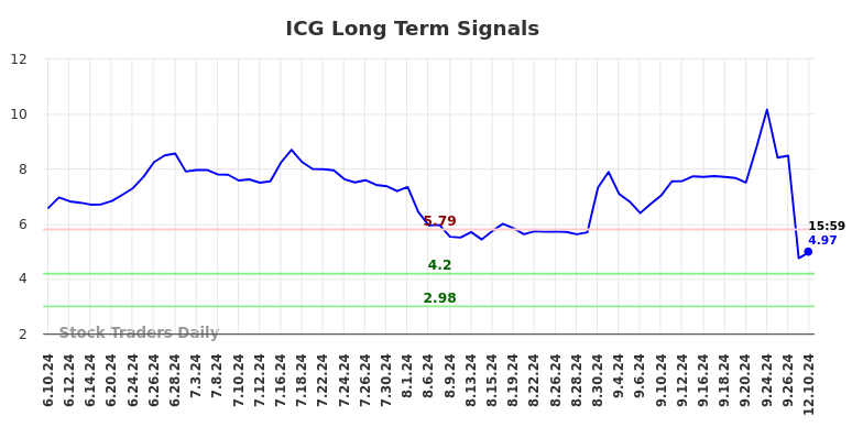 ICG Long Term Analysis for December 11 2024