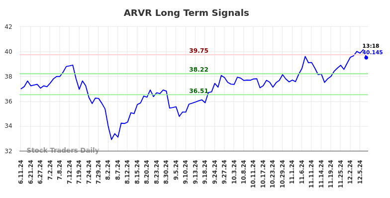 ARVR Long Term Analysis for December 11 2024