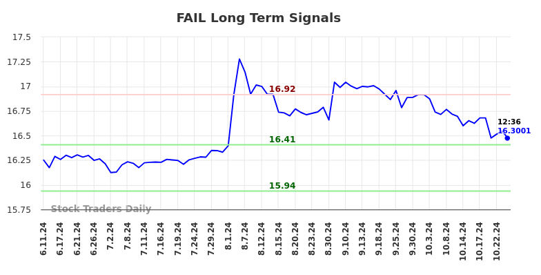 FAIL Long Term Analysis for December 11 2024 FAIL Long Term Analysis for December 11 2024