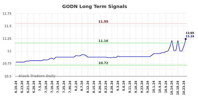 GODN Long Term Analysis for December 11 2024 GODN Long Term Analysis for December 11 2024